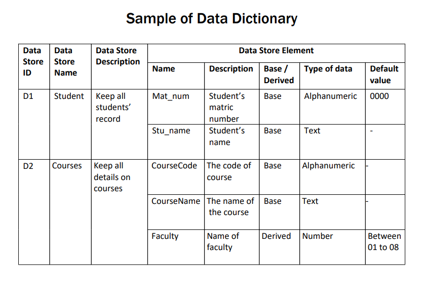 YOU DATA DICTIONARY FOR ME?) a. The Data Store ID b. The