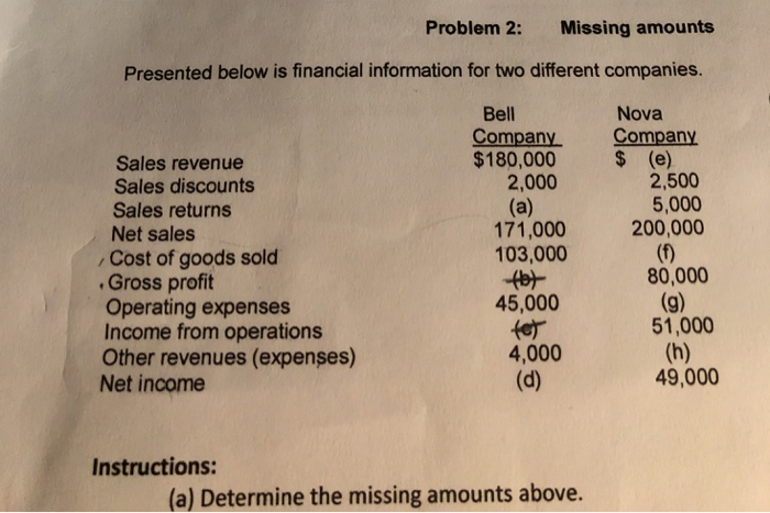 How can i add the missing amounts? What is the Process? Problem