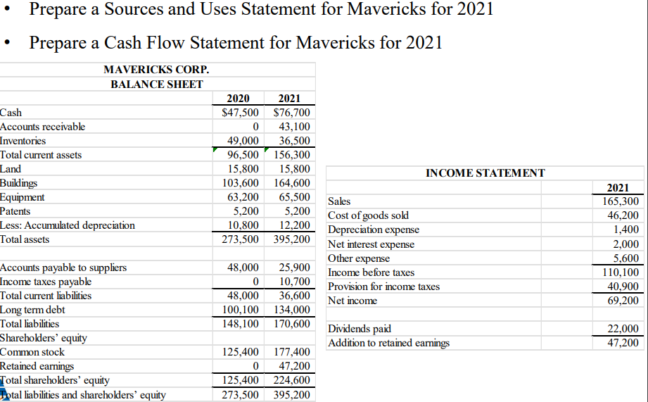 - Prepare a Sources and Uses Statement for Mavericks for 2021
