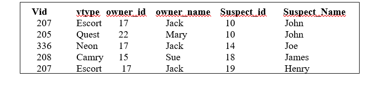 Normalization. Put the database in 3NF by breaking up this one big
