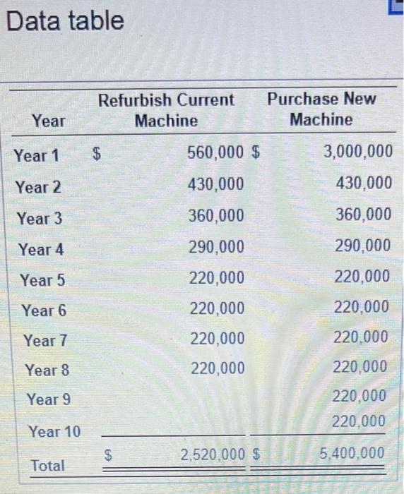 the NPV, and the profitability index of these two options. 2. Which