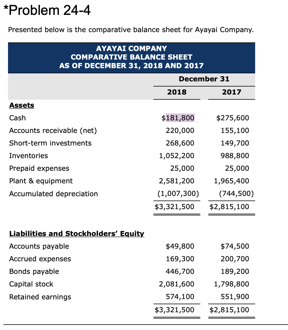 undefined *Problem 24-4 Presented below is the comparative balance sheet for Ayayai