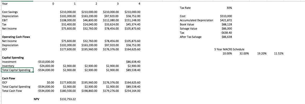 Warmack Machine Shop is considering a four-year project to improve its