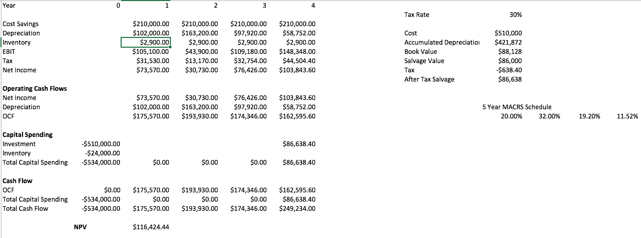 production efficiency. Buying a new machine press for $510,000 is estimated to