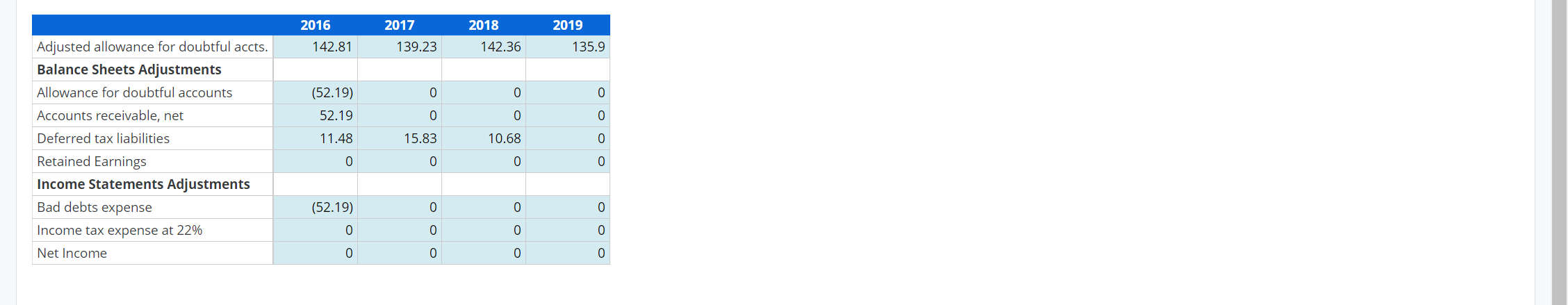 for Doubtful Accounts and Bad Debts Expense Merck \& Company reported the