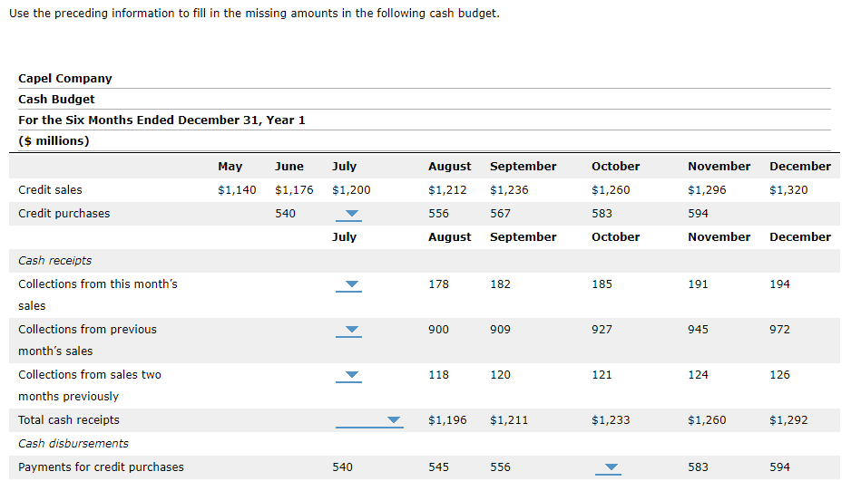 ($ amount), ($ amount), ($ amount). 6. Cash budget Capel Company's financial