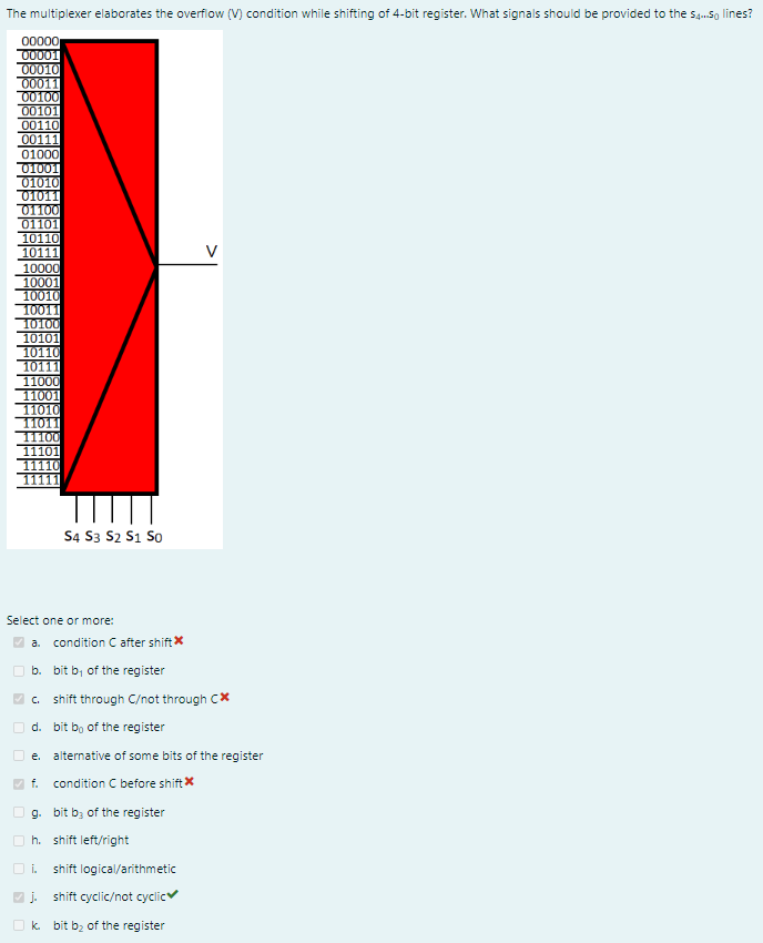  The multiplexer elaborates the overflow (V) condition while shifting of 4-bit
