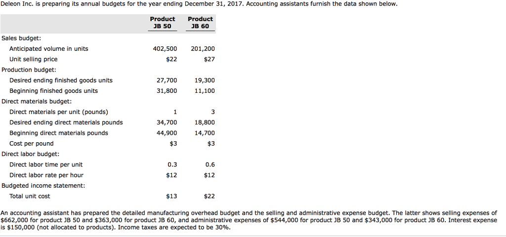  Deleon Inc. is preparing its annual budgets for the year ending