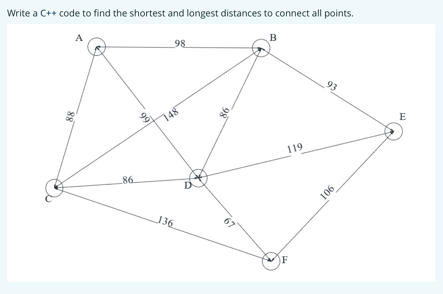  Write a C++ code to find the shortest and longest distances