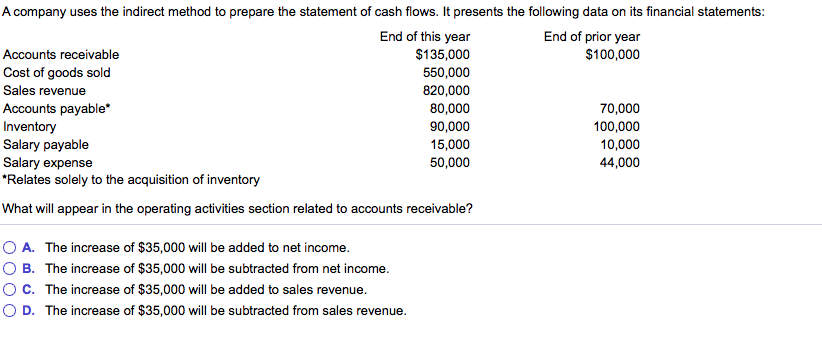 A company uses the indirect method to prepare the statement of