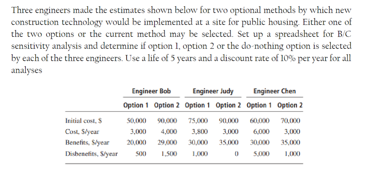  Three engineers made the estimates shown below for two optional methods