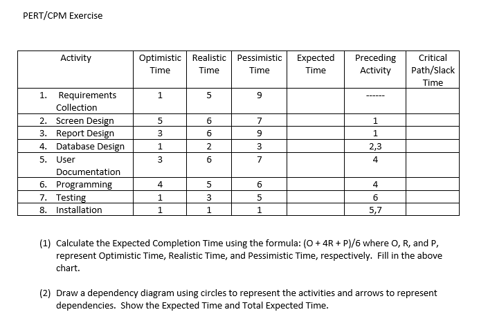 PERT/CPM Exercise Activity Optimistic Time Realistic Time Pessimistic Time Expected Time