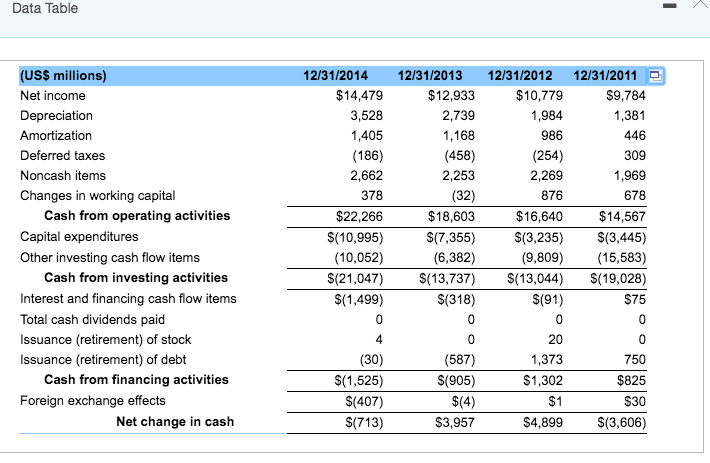 Checkpoint 3.3) (Analyzing the cash flow Statement) Google, Inc. (GOOG), is one
