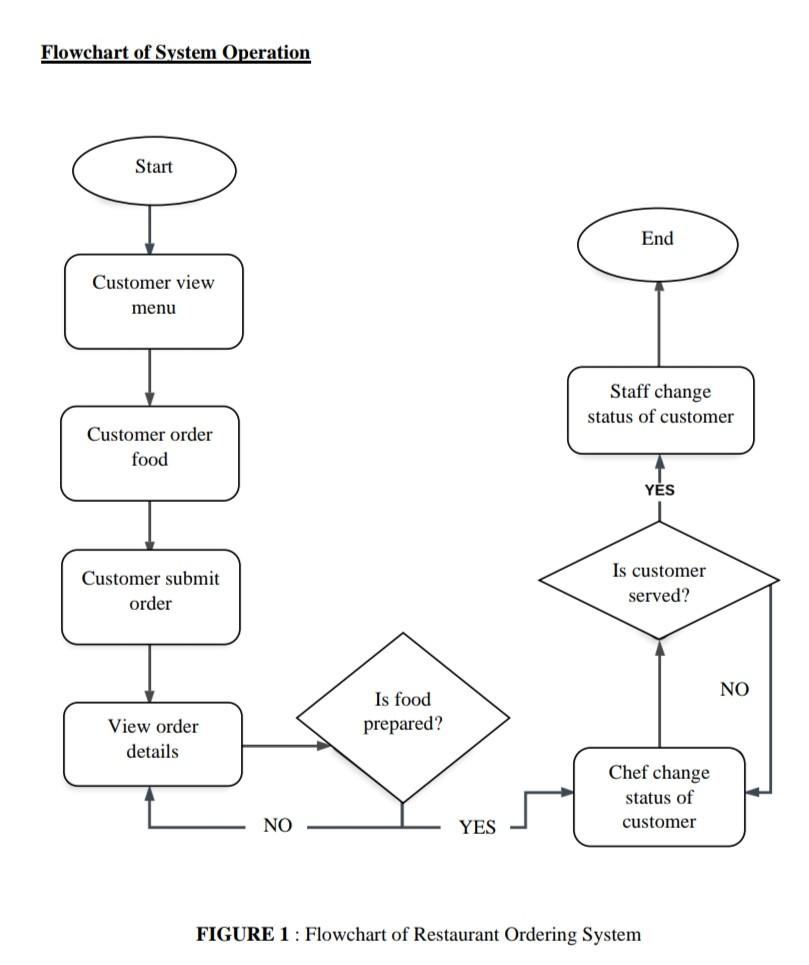  based on the given flowchart,do the coding and output using codeblock