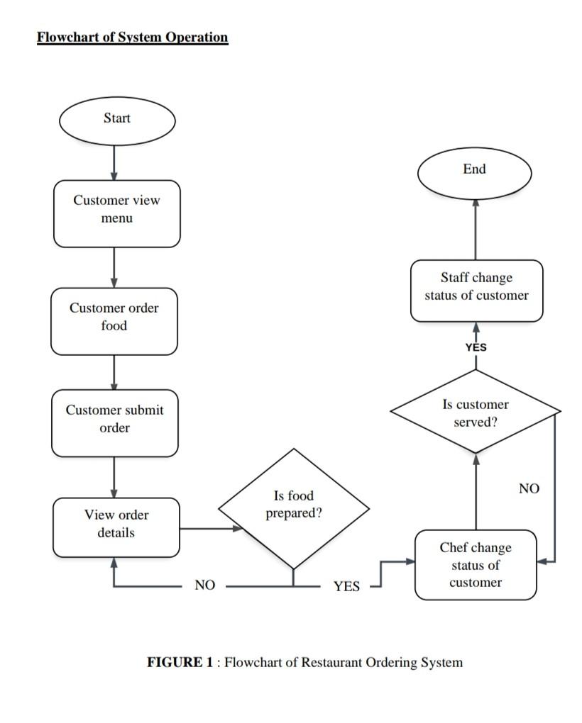 this flowchart do coding for this flowchart Flowchart of System Operation FIGURE