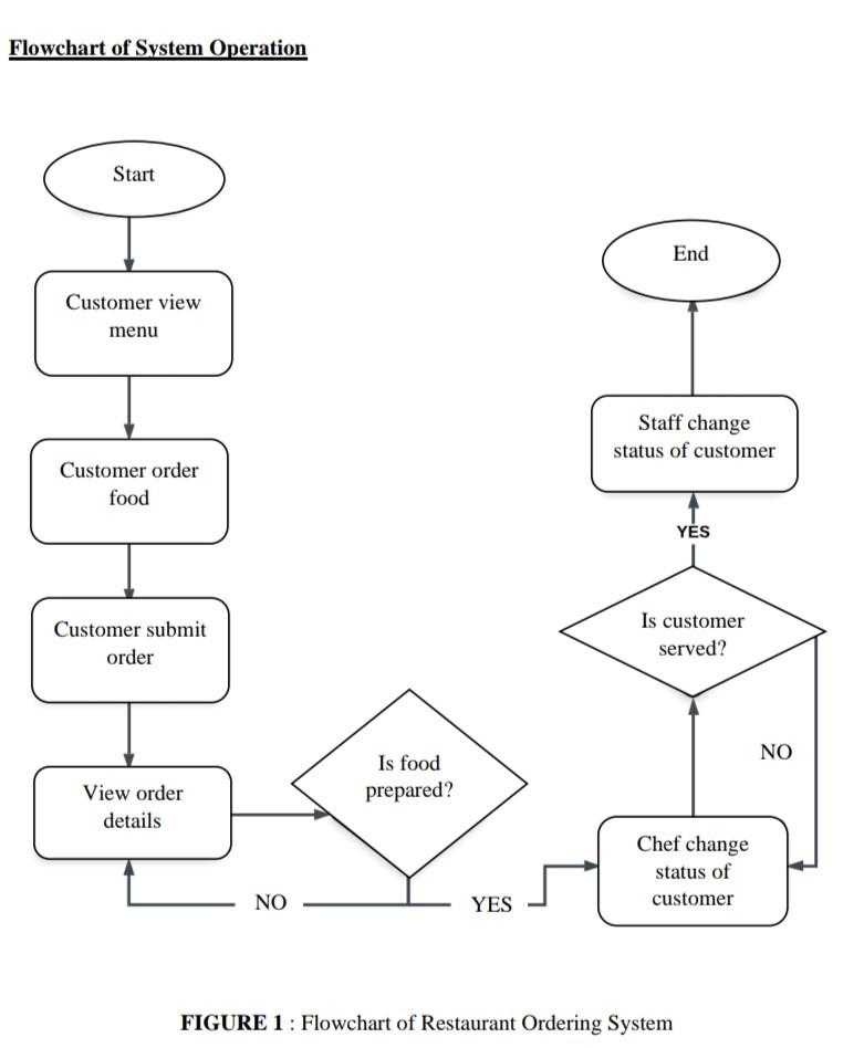1 : Flowchart of Restaurant Ordering System