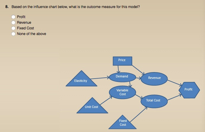 8. Based on the influence chart below, what is the outcome