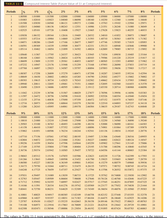 at Compound Interest) \end{tabular} The values in Table 11-1 were generated by