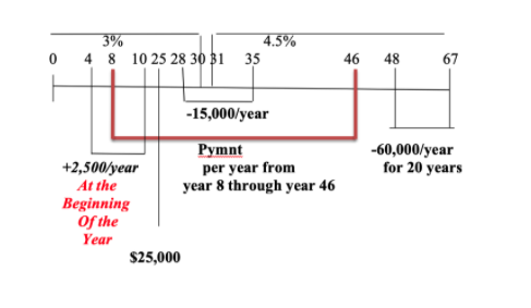 You are able to save $2,500 from year 4 through year 10