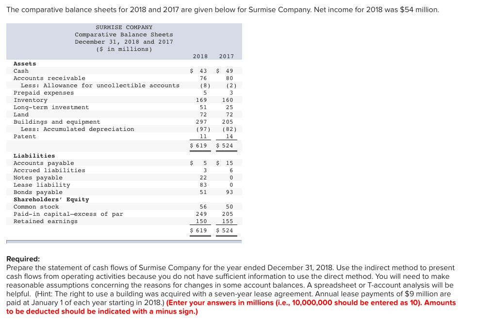  The comparative balance sheets for 2018 and 2017 are given below