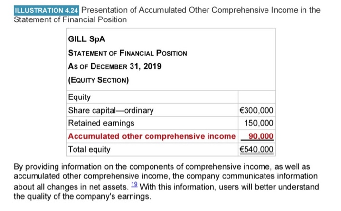 ILLUSTRATION 4.23 Statement of Changes in Equity GILL SPA STATEMENT OF CHANGES
