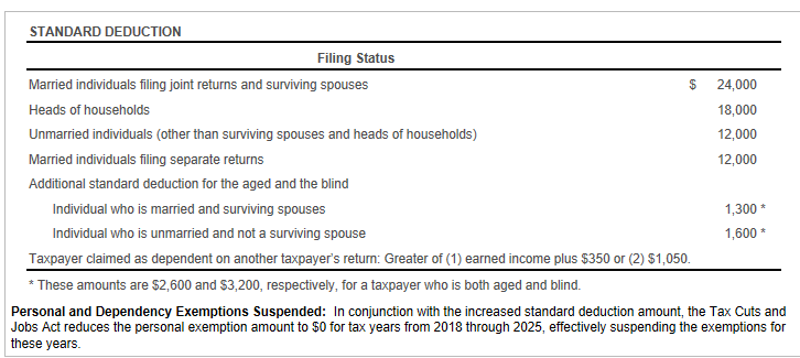 and deductions.) Click the icon to view/ the standard deductio Read the