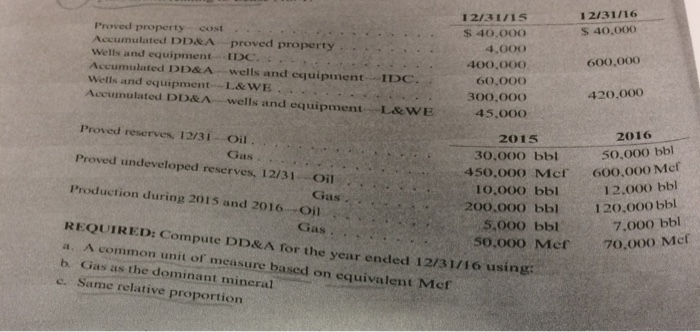 Company computes DD&A on a fieldwide basis. Balance sheet data as ata