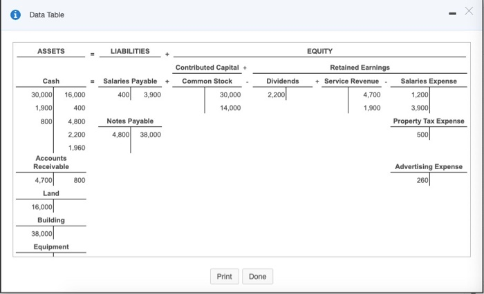  6 Data Table ASSETS LIABILITIES Cash Dividends Salaries Payable + 400