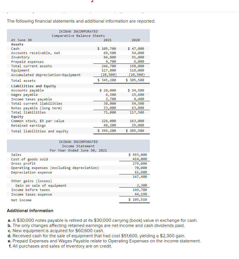 The following financial statements and additional information are reported. Additional Information