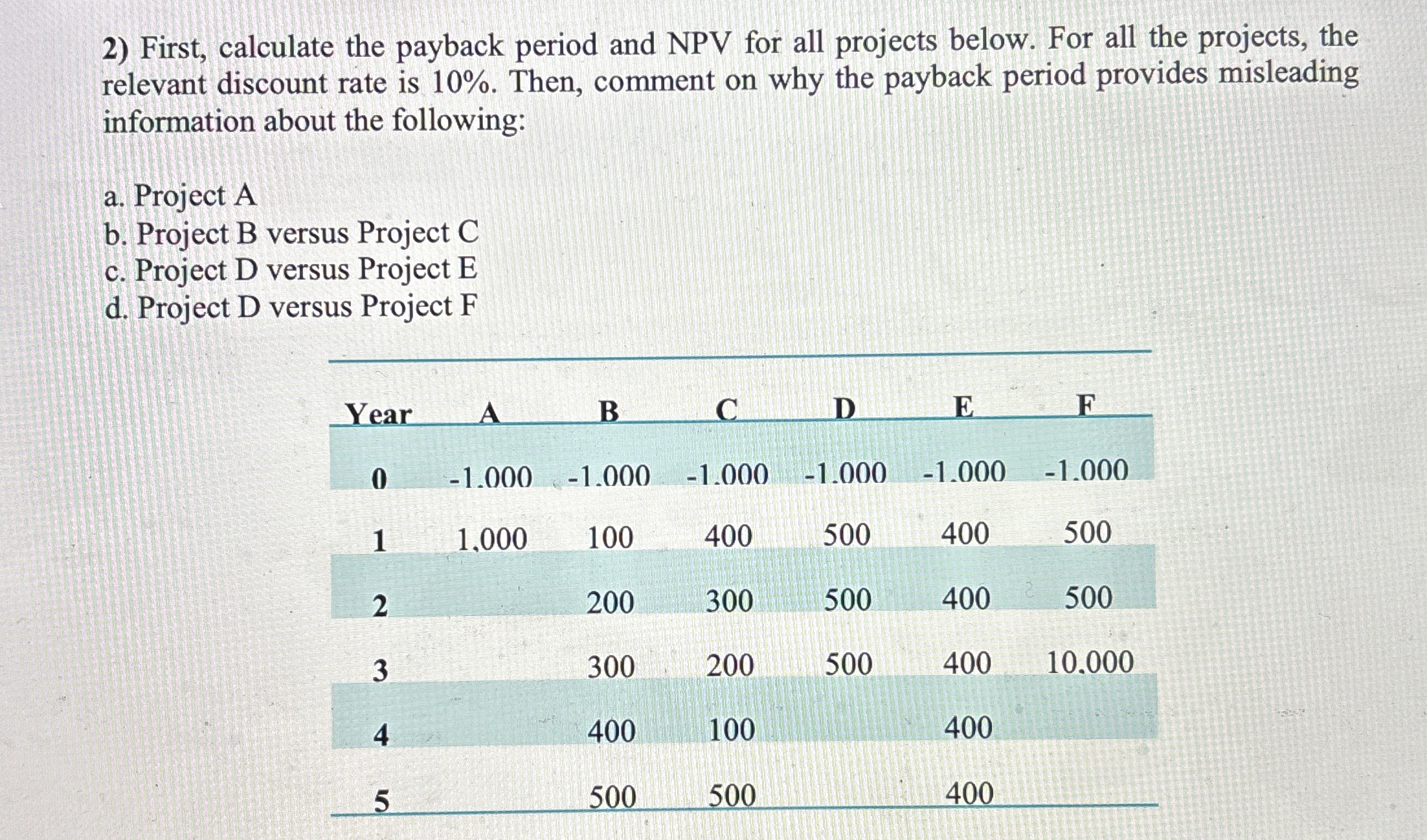  First, calculate the payback period and NPV for all projects below.