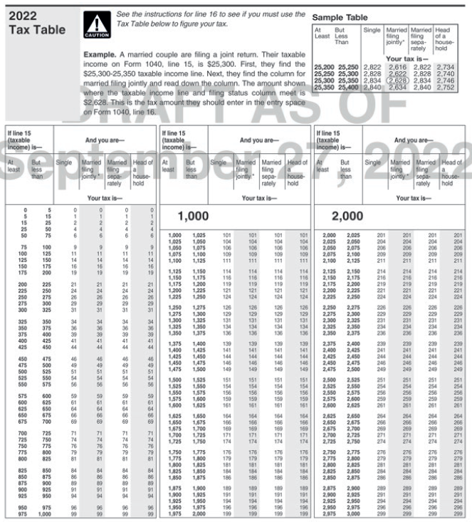 the following taxpayers has 2022 taxable income before the standard deduction as