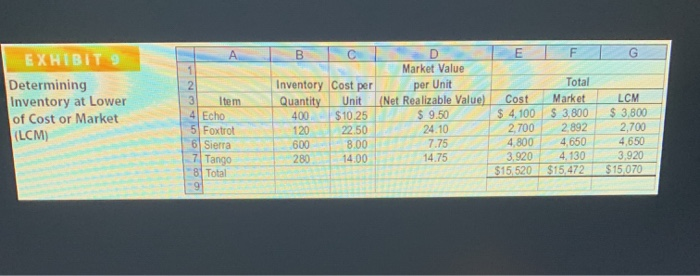 Quantity Cost per Unit Market Value per Unit (Net Realizable Value) Item