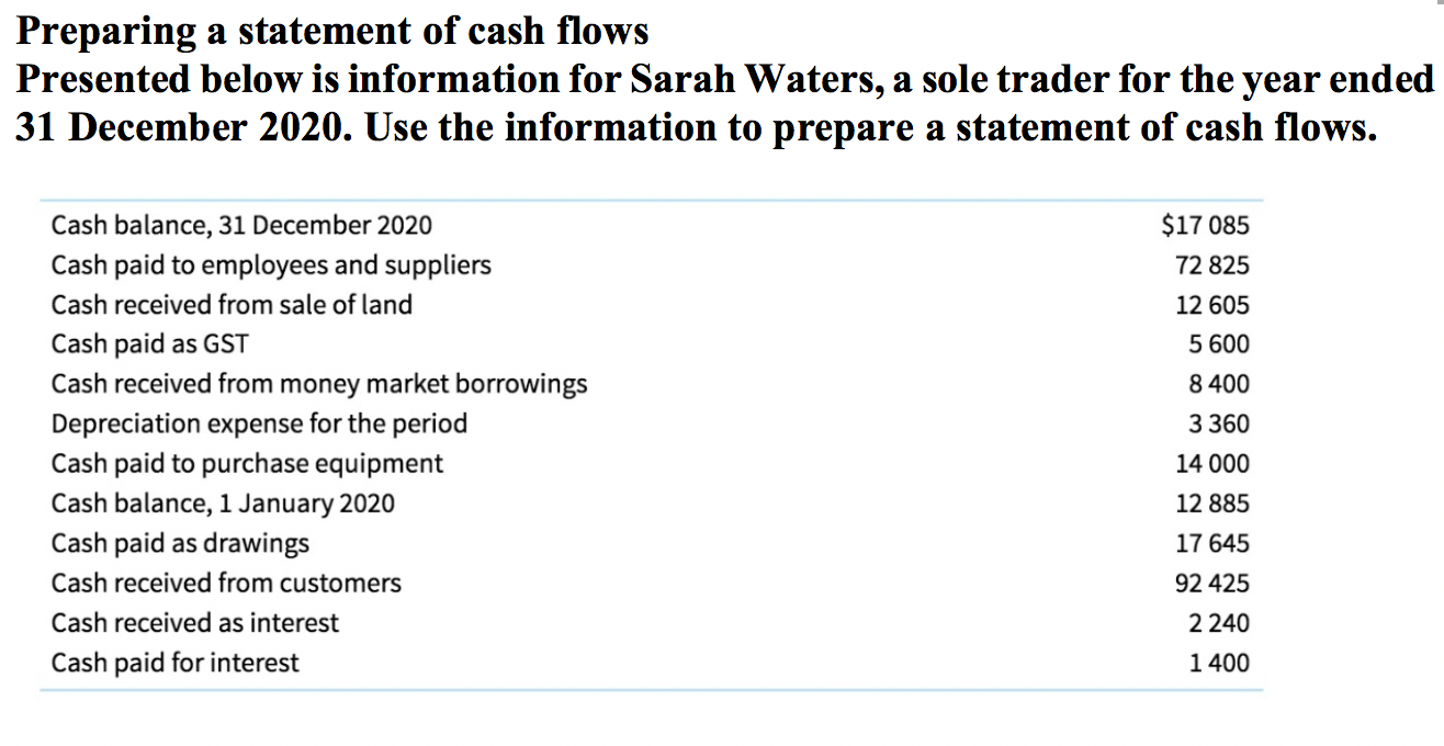 Preparing a statement of cash flows Presented below is information for