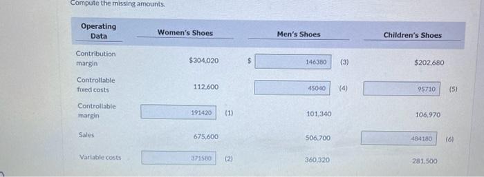 Compute the missing amounts. Prepare a responsibility report for the Women's