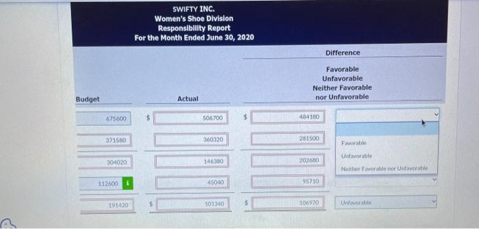 $5,630 over budget. SWIFTY INC. Women's Shoe Division Responsibility Report For the