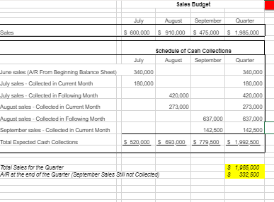 the master budget you created for July, August, and September? 2. What