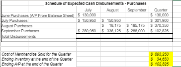 process did you use to create each of the four budgets? Did