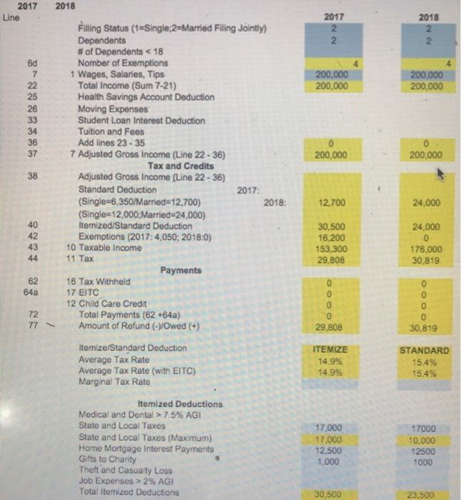 of 18, a combined income of $200,000 pays state and local taxes