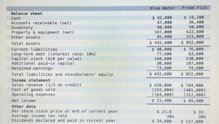  Required: 1. Using year-end balances for all ratios, compute the following