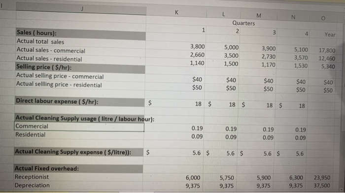 3 1 2 4 Year Mar $112,000 6 7 Sales budget 8