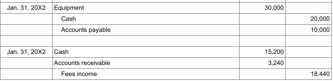 20,000 Fees income 50,000 Jan. 12, 20X2 Cash 8,000 Accounts receivable 8,000