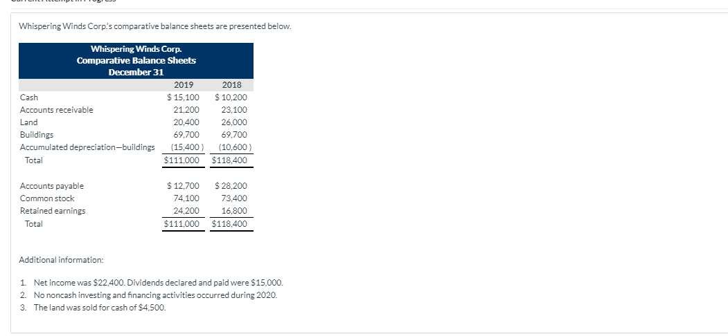Whispering Winds Corp's comparative balance sheets are presented below. Whispering Winds