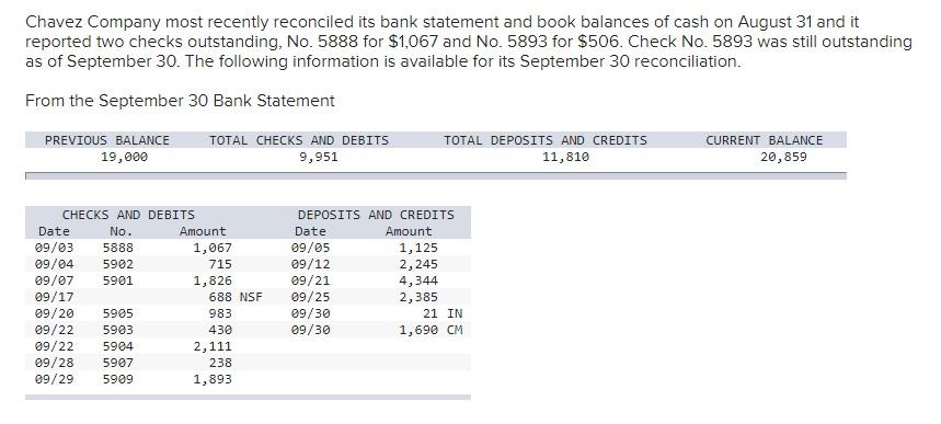 Type or paste question here Chavez Company most recently reconciled its bank