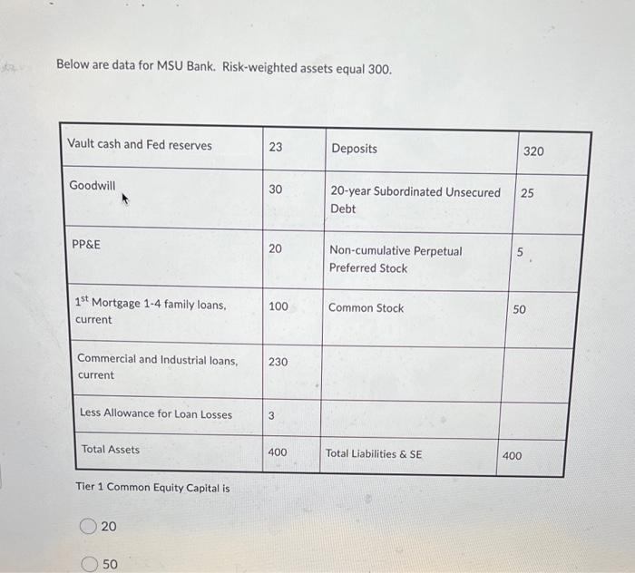  Below are data for MSU Bank. Risk-weighted assets equal 300. Vault