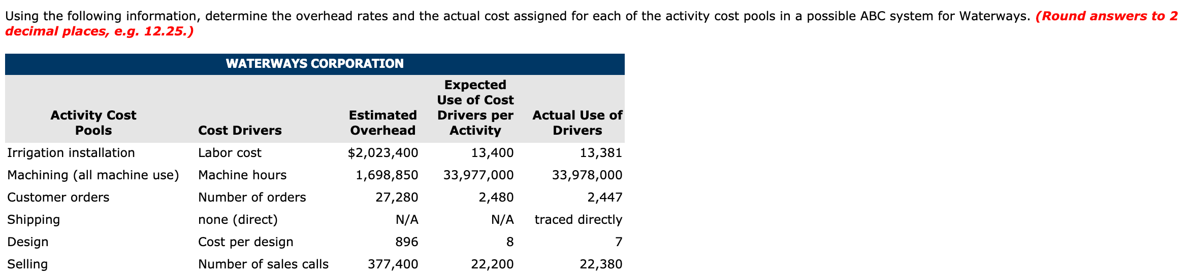 be the appropriate cost driver for overhead in all areas of manufacturing