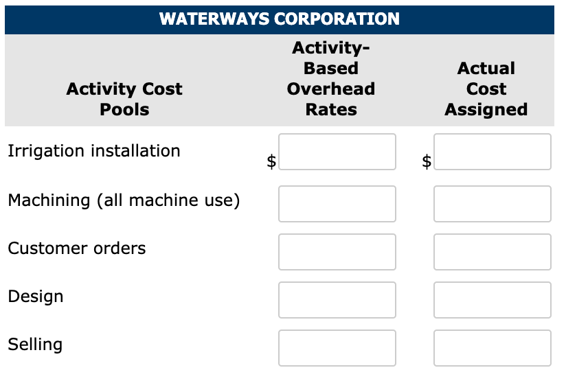 due to the complexities of many manufacturing processes. Many companies use activity-based