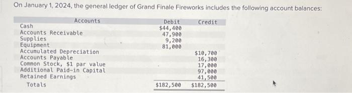  Journal entry worksheet Record the entry to close the expense accounts.