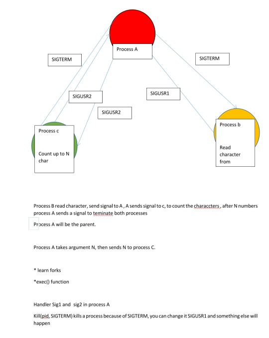 char from keyboard Process A Will be the parent. Process B read