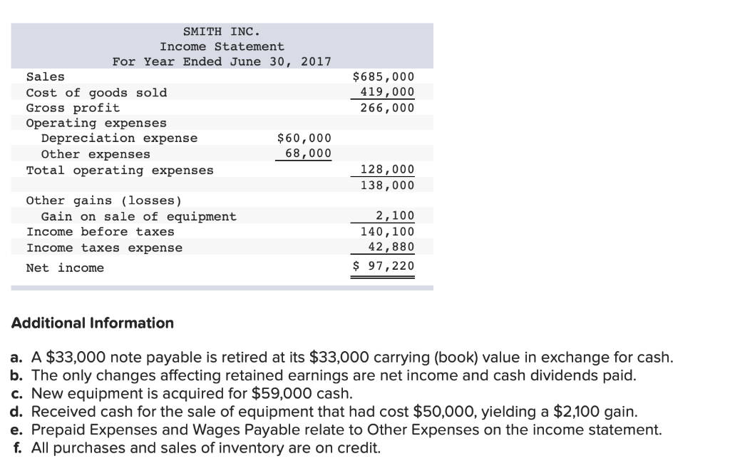 Use the following financial statements and additional information. SMITH INC Comparative Balance
