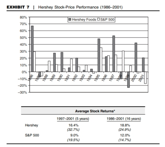 was an American icon. So when Hersheys largest shareholder proposed selling the